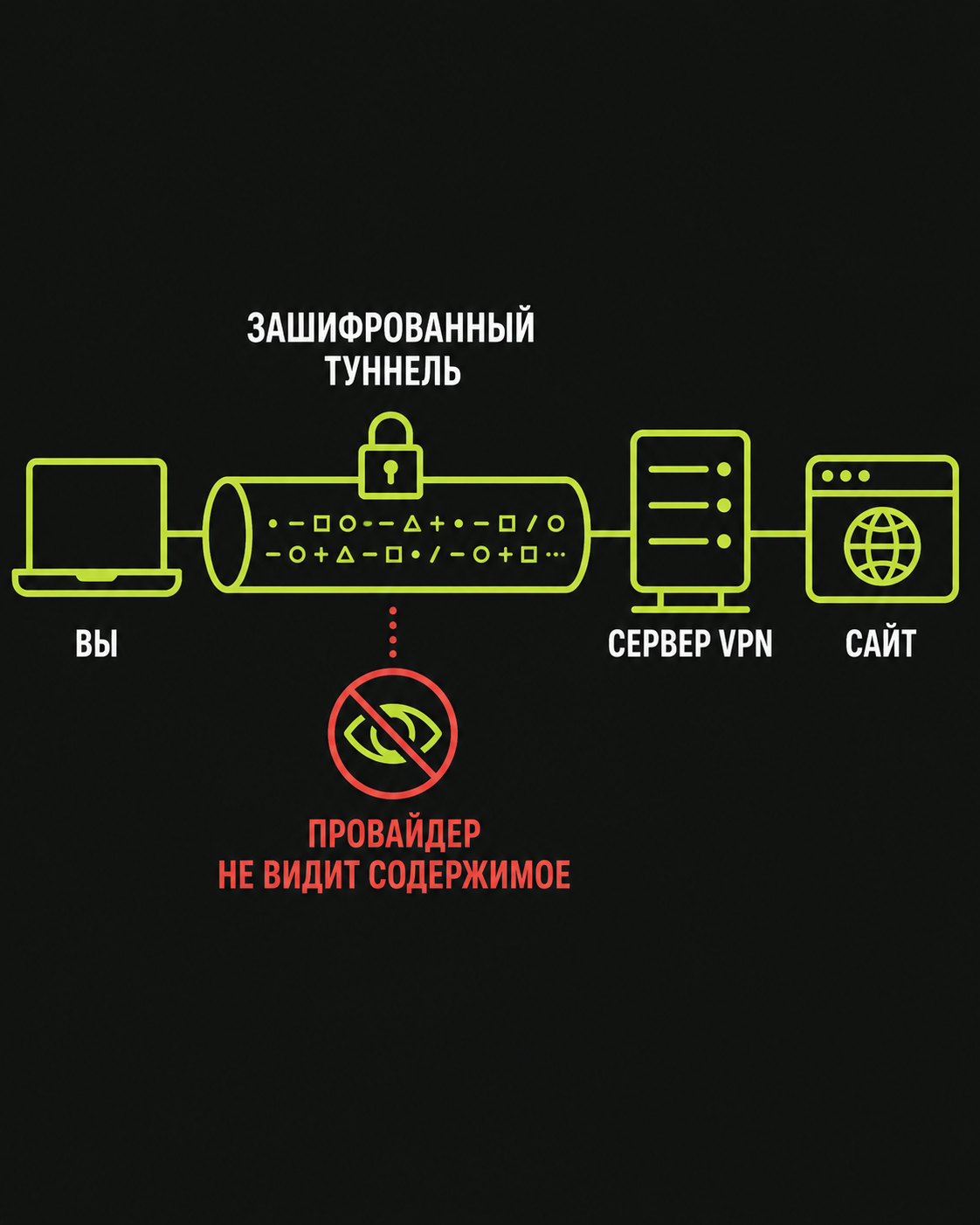 Зашифрованный туннель от вашего устройства до VPN-сервера: провайдер не видит содержимое
